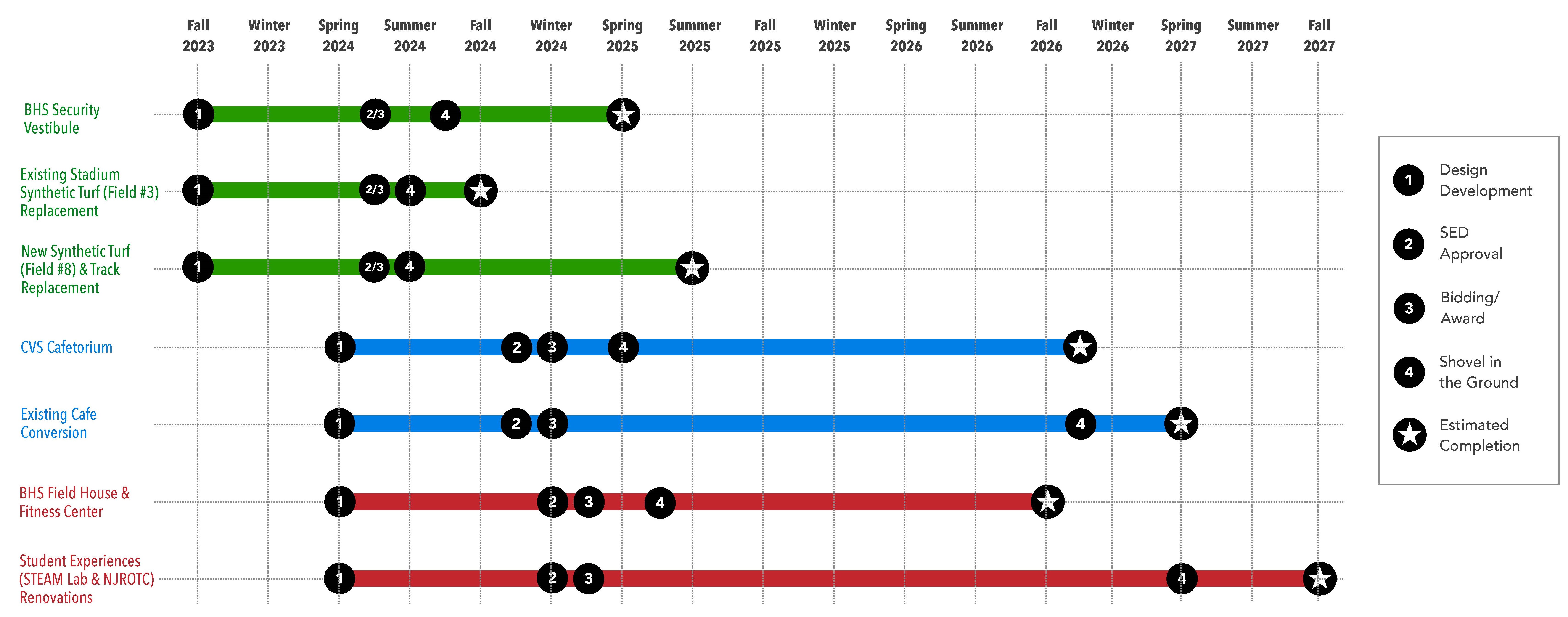 Capital Project Timeline. Please click to view larger image.